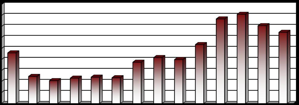 [%] [%] [%] Vyhodnocení plnění POH Kraje Vysočina za rok 2015 říjen 2016 2.1.5d Indikátor I. 6 - Podíl materiálově využitých odpadů (R2 až R12, N1, N2, N8, N10 až N13, N15) Tabulka 2.1.5d: Podíl materiálově využitých odpadů v letech 2002 2015.