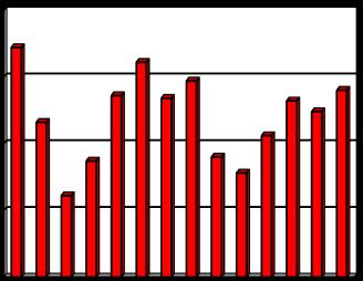 [%] [%] [%] Vyhodnocení plnění POH Kraje Vysočina za rok 2015 říjen 2016 2.1.5f Indikátor I. 8 - Podíl odpadů odstraněných skládkováním (D1, D5, D12) Tabulka 2.1.5f: Podíl odpadů odstraněných skládkováním v letech 2002 2015.