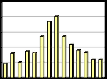 17,66 103,17 2006 15,75 1,36 16,64 89,78 2007 25,49 1,61 27,58 98,52 2008 29,05 1,32 32,26 85,04 2009 31,03 1,43 33,11 73,25 2010 24,47 0,90 27,60 66,36 2011 19,84 0,78 22,12 59,74 2012 17,07 1,06