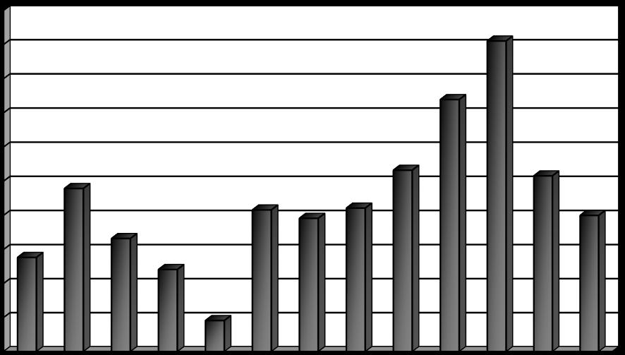 [%] Vyhodnocení plnění POH Kraje Vysočina za rok 2015 říjen 2016 2.1.5k Indikátor I. 24 - Podíl využitých stavebních a demoličních odpadů (R1, R3, R4, R5, R11, N1, N8, N10 až N13). Tabulka 2.1.5k: Podíl využitých stavebních a demoličních odpadů v letech 2003 2015.