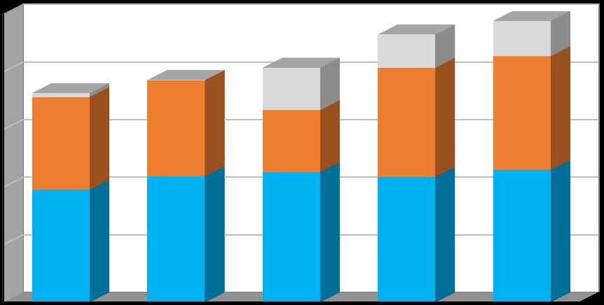 Produkce [t/rok] Plán odpadového hospodářství prosinec 2016 Graf č. 1 Celková produkce odpadů v období 2011 2015 v členění: - produkce směsného komunálního odpadu (kat.