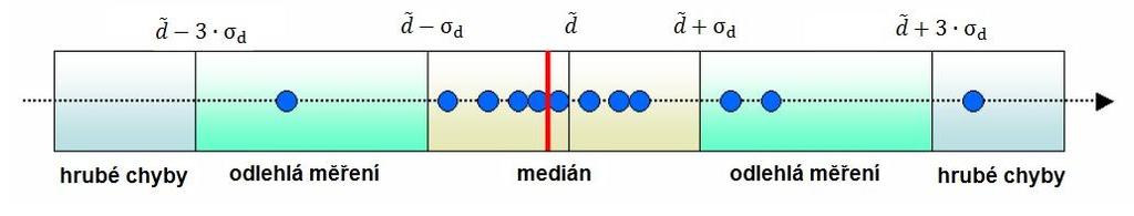 Obr. 24 Princip posuzování a vyřazování odlehlých hodnot [51] Výhodou této metody je automatické vyřazování odlehlých bodů, které neodpovídají zaměření povrchu skenovaného objektu.
