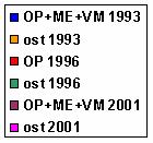 5. Výsledky Počet jedinců na 2500 m 2 počet jedinců na 2500 m 2 počet jedinců na 2500 m 2 20000 10000 0 MD: křivky přežívání podle mikrostanovišť 227 410 161 049 30000 y = 134613x -1,66 1000 0 R 2 =