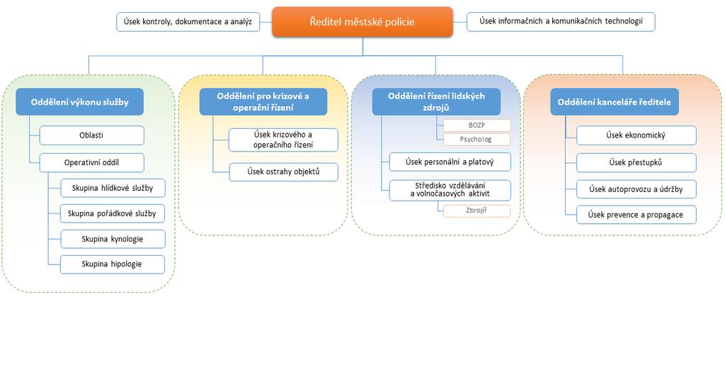 Organizační struktura MPO - efektivní