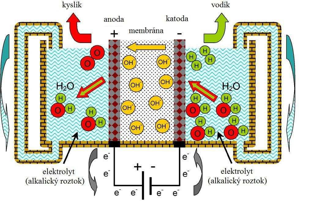 Obrázek 5: Schéma alkalického elektrolyzéru [29] V posledních letech bylo dosaženo v oblasti alkalické elektrolýzy značného pokroku.