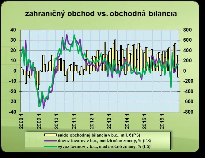 3 ZAHRANIČNÝ OBCHOD - SALDO OBCHODNEJ BILANCIE Miernejší ekonomický rast, ktorý charakterizoval vývoj v relevantnom vonkajšom prostredí v minulom roku, spôsobil, že rast vonkajšieho dopytu sa