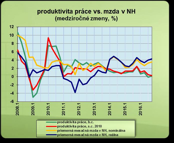 polovice minulého roka. Podľa nich je totiž hlavným obmedzujúcim faktorom rastu produkcie vo všetkých štyroch odvetviach nedostatok kvalifikovaných zamestnancov.