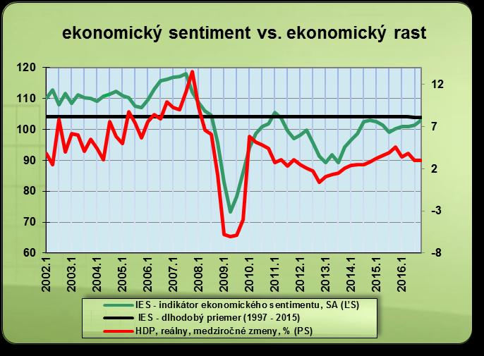 Optimizmus ekonomických subjektov síce (aj) vo 4. štvrťroku na medziročnej báze vzrástol, napriek tomu sa stále nachádza pod úrovňou jeho dlhodobého priemeru (obr. 1).