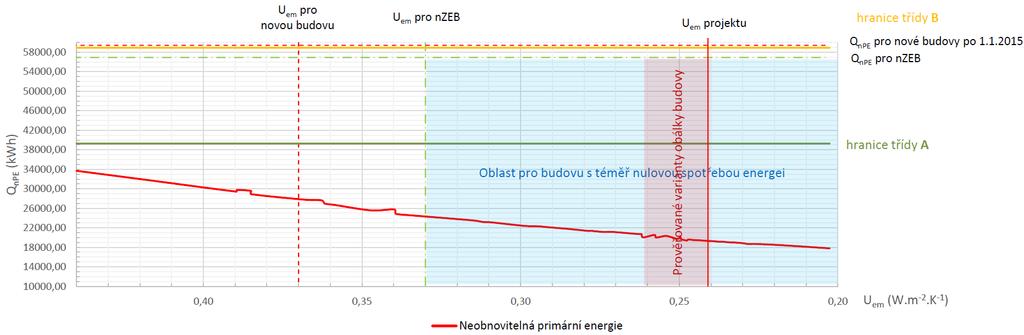 Požadavek splněn i při nejhorším Uem nzeb Office centrum