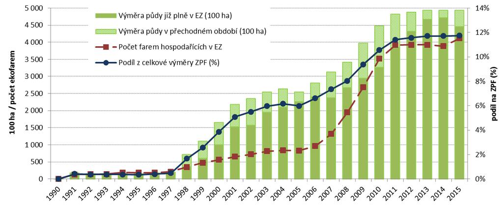 Vývoj a trendy ekologického zemědělství a biopotravin v ČR + svět a Evropa Vývoj ekologického zemědělství v České republice Ke konci roku 2015 hospodařilo v ČR ekologicky 4 115 farem (téměř 9 %