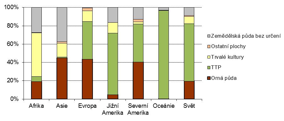 Podobně i údaje o způsobu využití ekologicky obhospodařovaných ploch jsou známy pro cca 90 % výměry 4. V rámci světa tvoří téměř 2/3 zemědělské ekologické půdy trvalé travní porosty (27,5 mil.