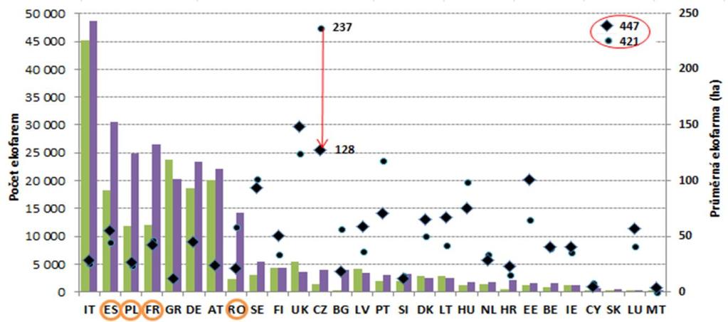 Trend v ČR je odlišný a průměrná velikost ekofarem trvale klesá (největší výměra 333 ha byla dosažena v roce 2001), zatímco na Slovensku, v UK a dalších zemích se ekofarmy zvětšují.