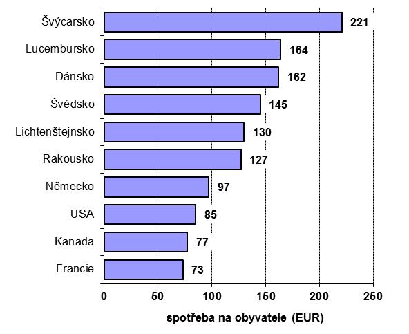 Největší podíl na světových trzích s biopotravinami má USA (43 %) a Evropská unie (38 %), dále Čína (6 %), Kanada (4 %), Švýcarsko (3 %) a Japonsko (2 %). Zbylá 4 % tvoří ostatní země.