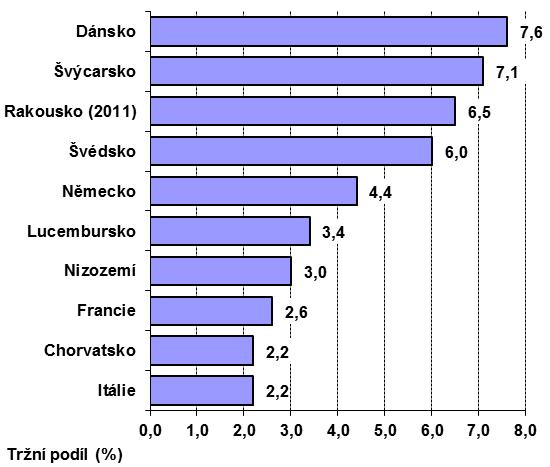 Graf 16: Evropa: 10 zemí s nejvyšším podílem biopotravin na celkové spotřebě potravin a nápojů a srovnání s novými členskými zeměmi (2014) Zdroj: FiBL-AMI