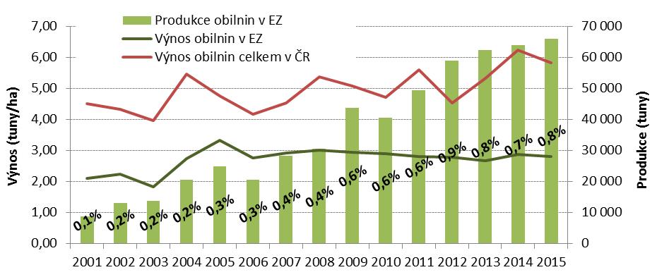 většina v biokvalitě avšak 40 % produkce míří dlouhodobě do zahraničí. Obiloviny v EZ tvoří necelé 2 % ploch obilovin v ČR a 1 % na jejich celkové produkci.