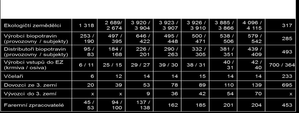 Faremní výrobci biopotravin Z údajů REPu ke konci roku 2015 vyplývá, že z celkového počtu 542 registrovaných výrobců biopotravin patří téměř 2/5 z nich mezi faremní zpracovatele (204 subjektů).