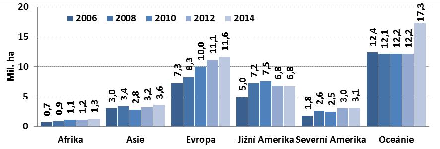 Vývoj ekologického zemědělství ve světě 3 Výměra ekologicky obhospodařovaných ploch ve světě každoročně narůstá.