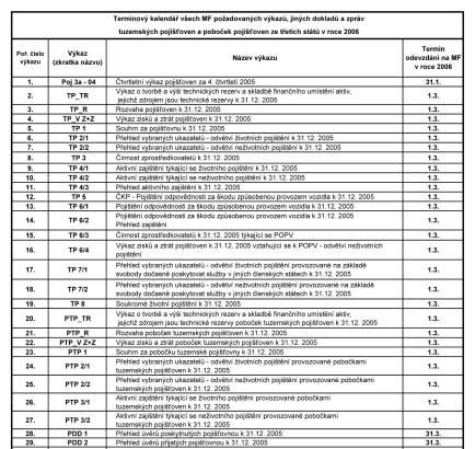 Finanční zpravodaj 12/3/2005 Strana 1107 Pokud v termínu stanoveném pro předložení výroční zprávy, tj. do 28. 4.