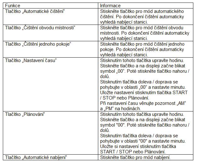 Pokud dálkový ovladač nereaguje, zkontrolujte, zda není baterie vybitá. Pokud stále nefunguje, zkuste opravit podle následujících metod: Metoda 1: Udržujte čistič v pohotovostním režimu.