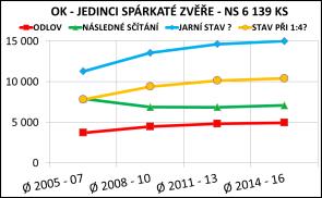 Rozdíl mezi zelenou křivkou (vykázané sčítání) a modrou či oranžovou křivkou (zpětný propočet) jsou tzv. skryté či zatajené stavy zvěře.