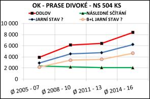 tříleté a starší bachyně. Této učebnicové skladbě skutečnost evidentně neodpovídá. Oranžová křivka B+L jarní stav?