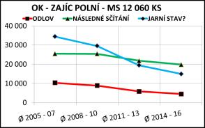 85 000 kusů, v OK cca o 5 000 kusů.