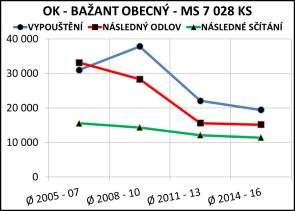 95 a 96 BAŽANT OBECNÝ U bažanta obecného v podstatě nelze stav divoké populace seriózně vyhodnotit.