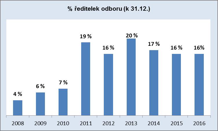 Zastoupení žen ve vedoucích pozicích Ženy/muži v pozici náměstek/náměstkyně MO od roku 2001: rok muži ženy % žen 2001 3 1 25 % 2002 6 1 14 % 2003 5 1 17 % 2004 5 1 17 % 2005 5 1 17 %