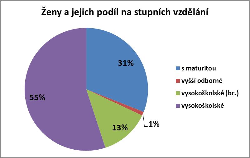 12. Vzdělání