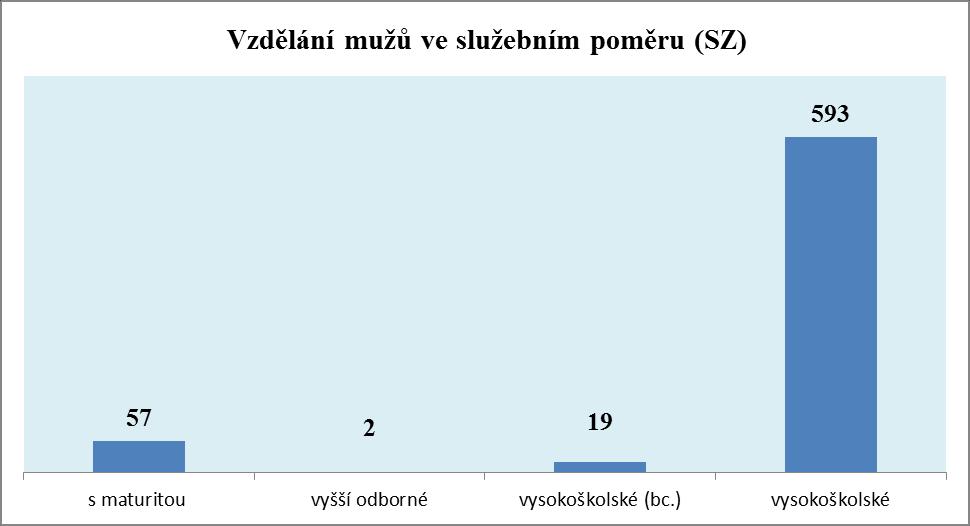 ve služebním