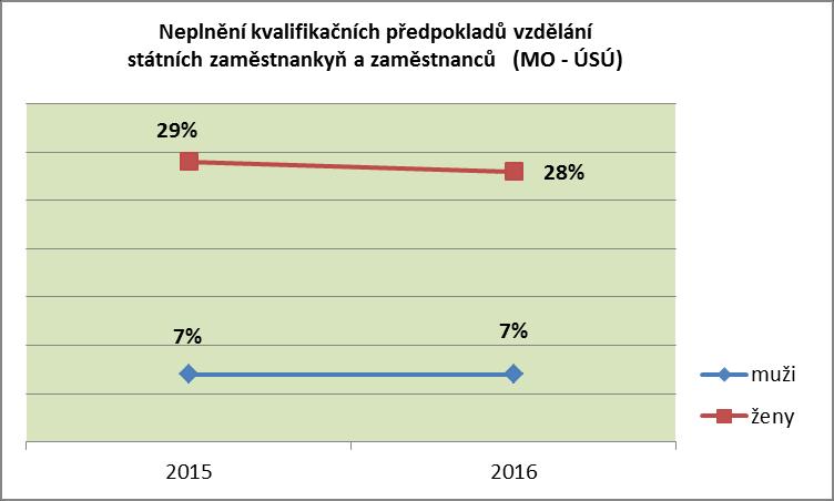 Státní zaměstnanci/zaměstnankyně MO - ÚO splňují nesplňují % nesplňuje muži 503 37 7 %