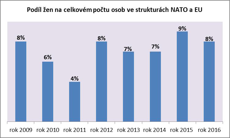 16. Účast mužů a žen ve strukturách NATO a EU a v zahraničních operacích Působnost NGŠ AČR: Osoby ve strukturách NATO a EU (pracoviště Mons, Brusel, Norfolk) celkem osob mužů žen podíl žen na