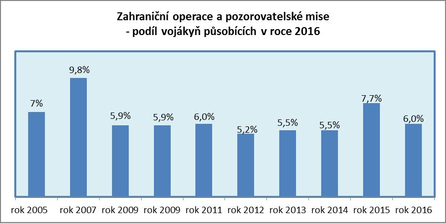 Pozn.: Podíly/počty nezahrnují studenty, přípravný sbor, dispozici a zakrytou část VZ Podíl žen v zahraničních operacích a pozorovatelských misích OSN zahrnuje vojákyně, které v období 1. 1. 2016 31.