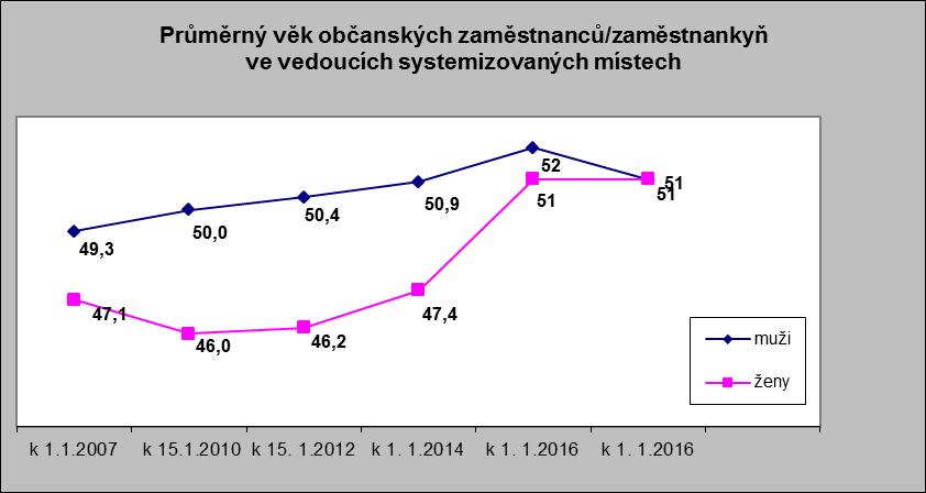 Průměrný věk občanských zaměstnanců/zaměstnankyň k 1. 1. 2017 muži ženy MO - ústřední správní úřad 53,5 46,9 mimo MO - AČR 51,2 49,7 Věk osob na vedoucích systemizovaných místech k 1. 1. 2017 muži ženy MO - ústřední správní úřad 50,1 50,7 mimo MO - AČR 53,4 50,5 Občanské zaměstnankyně ve věkových kategoriích do 25 25-29 r.