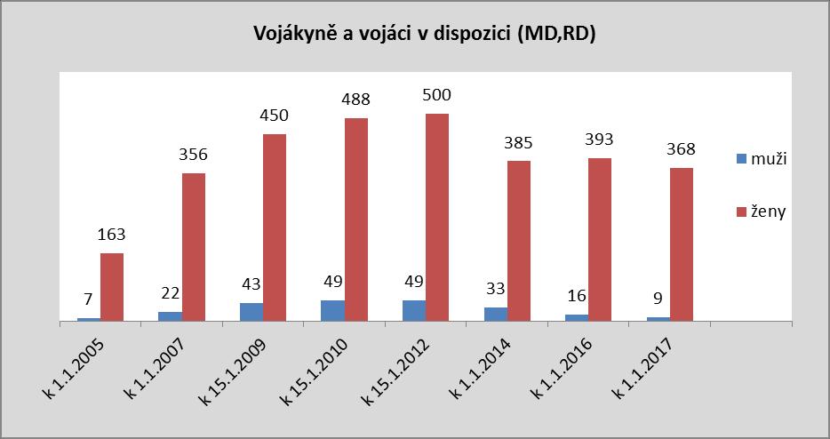 18. Počty mužů a žen zařazených v dispozici dle zákona č. 221/1999 Sb., o vojácích z povolání (mateřská a rodičovská dovolená) k 1. 1. 2017 Muži Ženy Celkem 10 odst. 2 písm.