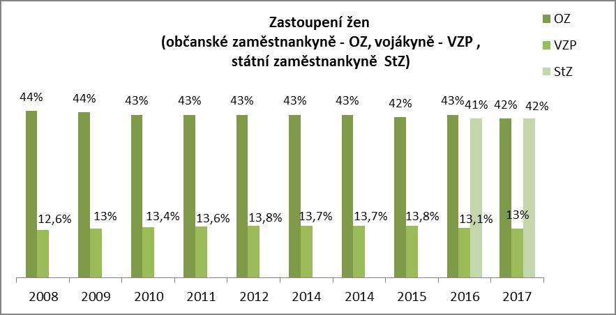 3. Vývoj počtů vojákyň k celkovému počtu vojáků z