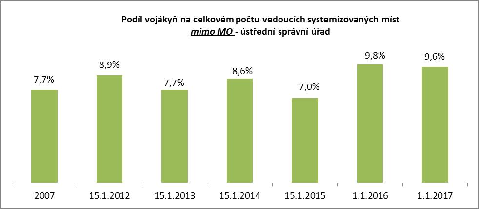 Celkem 334 110 444 Podíl žen 16,8 % Mimo MO - ÚSÚ Ostatní SM Vedoucí SM