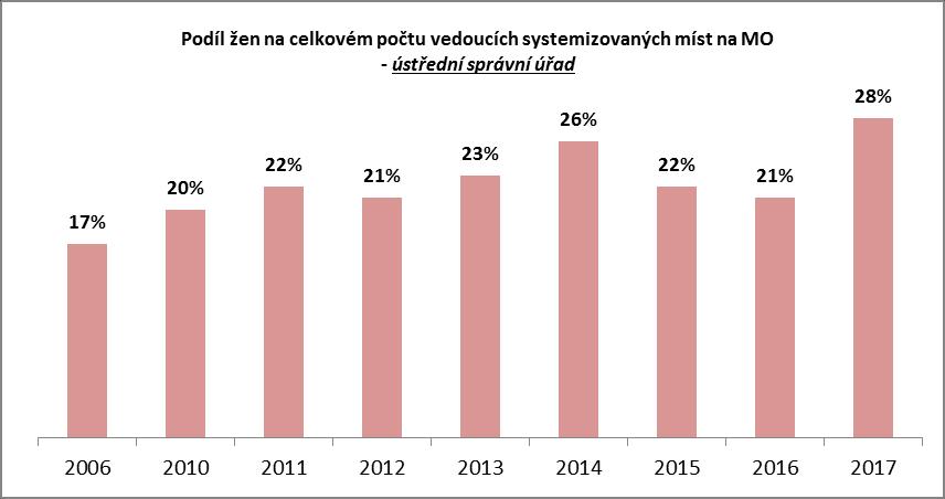 5. Obsazenost vedoucích systemizovaných míst zaměstnanci/zaměstnankyněmi v