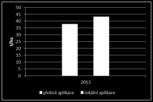 lokální aplikaci 43,30 t/ha.