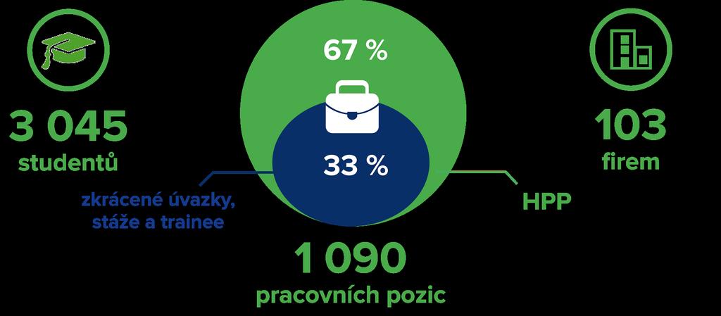 Základní statistiky portálu JobCheckIN