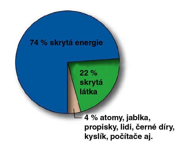 Veškerá hmota vesmíru = skrytá energie + skrytá látka + baryonová