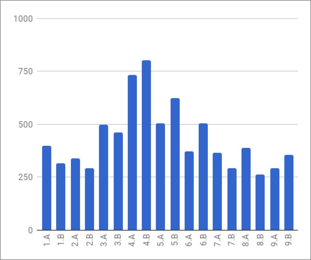 Sběr papíru - říjen 2017 1.A 397,5 1.B 315 2.A 337,8 2.B 292 3.A 498 3.B 462 4.A 732,5 4.B 800,5 5.A 504,1 5.B 622,5 6.A 372 6.B 505,3 7.A 366,7 7.B 293,5 8.A 388 8.B 261,3 9.A 292 9.