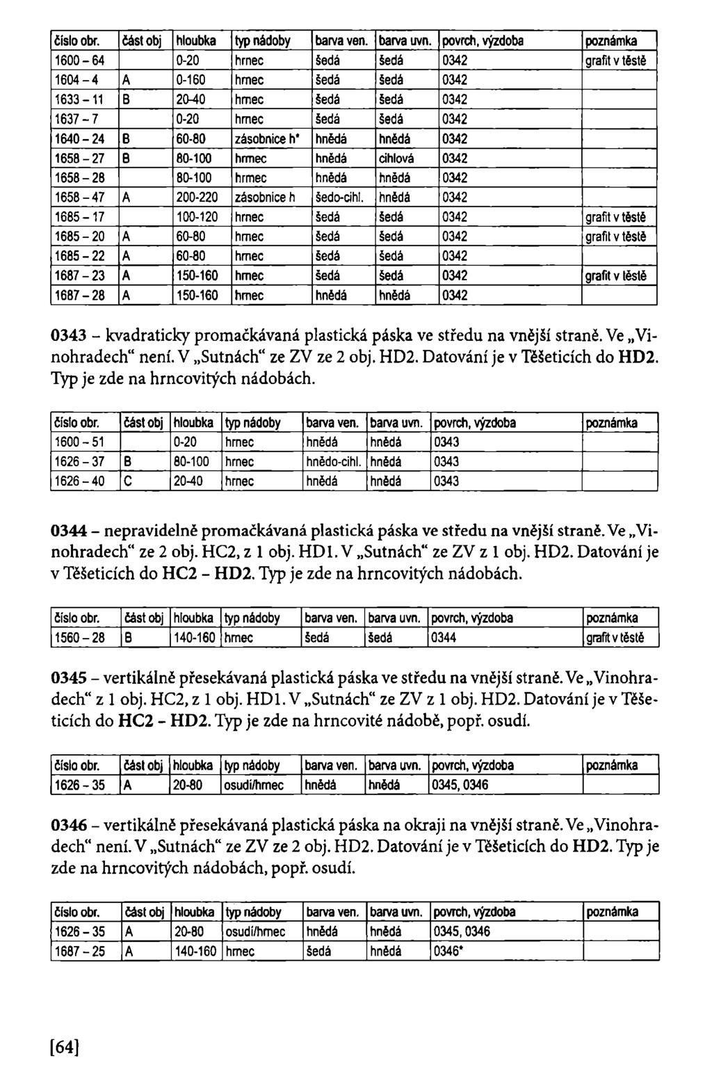 1600-64 0-20 hrnec šedá šedá 0342 grafit v těstě 1604-4 A 0-160 hrnec šedá šedá 0342 1633-11 B 2040 hrnec šedá šedá 0342 1637-7 0-20 hmec šedá šedá 0342 1640-24 B 60-80 zásobnice h' hnědá hnědá 0342