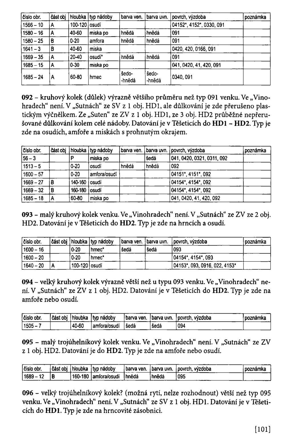 1566-10 A 100-120 osudí 04152*, 4152*, 0330,091 1580-16 A 40-60 miska po hnědá hnědá 091 1580-25 6 0-20 amfora hnědá hnědá 091 1641-3 B 40-60 miska 0420,420,0166,091 1669-35 A 20-40 osudí* hnědá