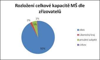 50 Bílý Kostel nad Nisou 1 60 Český Dub 1 98 Dlouhý Most 1 52 Hlavice 1 25 Hodkovice nad Mohelkou 1 84 Hrádek nad Nisou 4 283 Chotyně 1 48 Chrastava 2 225 Jablonné v Podještědí 1 160 Křižany 1 48