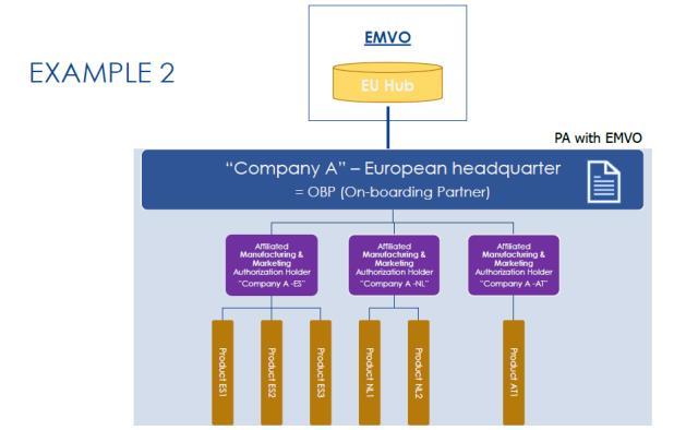 rozhodnutí o registraci (MAH)/paralelní distributor, který nahrává data do EU Hub.