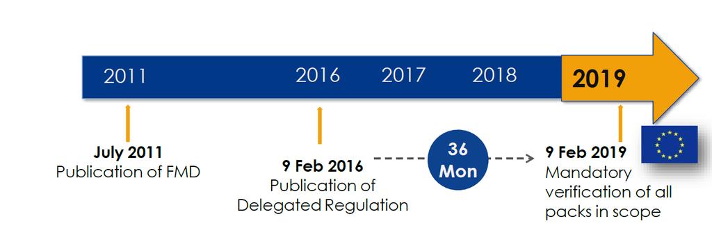 Legislativa Původní Směrnice 2001/83/ES EU (implementována do ZoL novelou v roce 2013) nahrazena Směrnicí 2011/62/EU ( padělková směrnice, Falsified Medicines Directive, FMD) publikována 1.7.