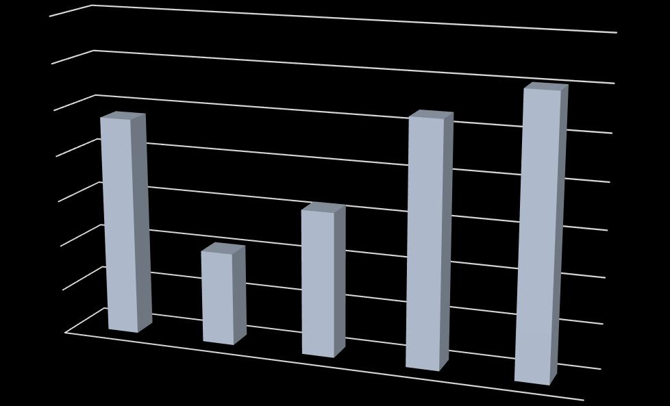 200201 Biologicky rozložitelný odpad 130,04 172,39 250,23 359,73 379,21 200301 Směsný komunální odpad 873,17 855,88 833,65 805,23 781,44 200307 Objemný odpad 47,3 33,25 33,63 38,55 37,21 Celkem