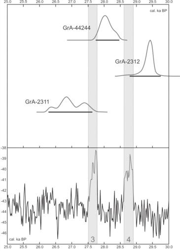 M. Nývltová Fišáková: Radiouhlíkové datování Obr. 7. Ukázka kalibrační křivky v programu Calib. Fig. 7. The sample of the calibration curve in the Calib software.