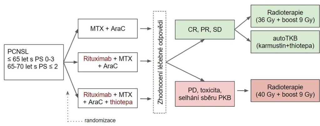 Studie IELSG32 Studie fáze 2, PCNSL bez